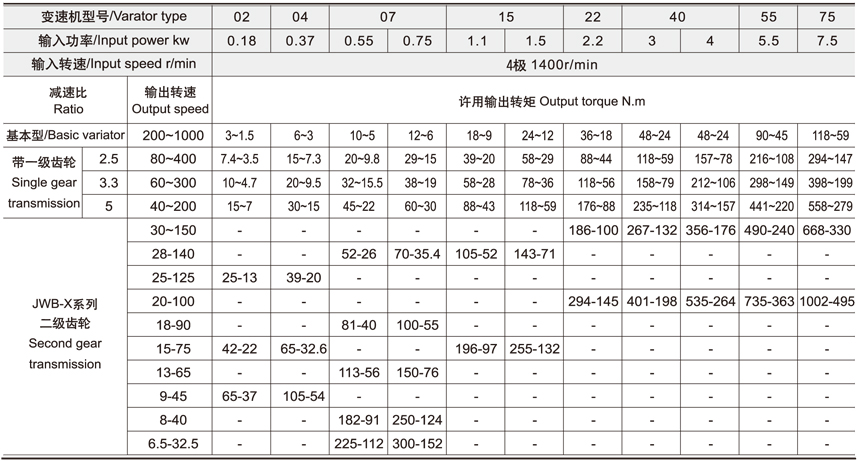 MB系列無級變速機技術參數(shù)